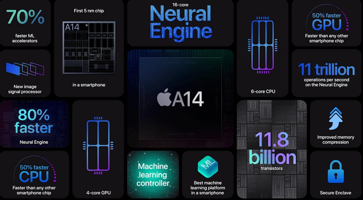iPhone 12’s A14 Bionic Chip: The Most Powerful Mobile SoC Ever Made by Apple