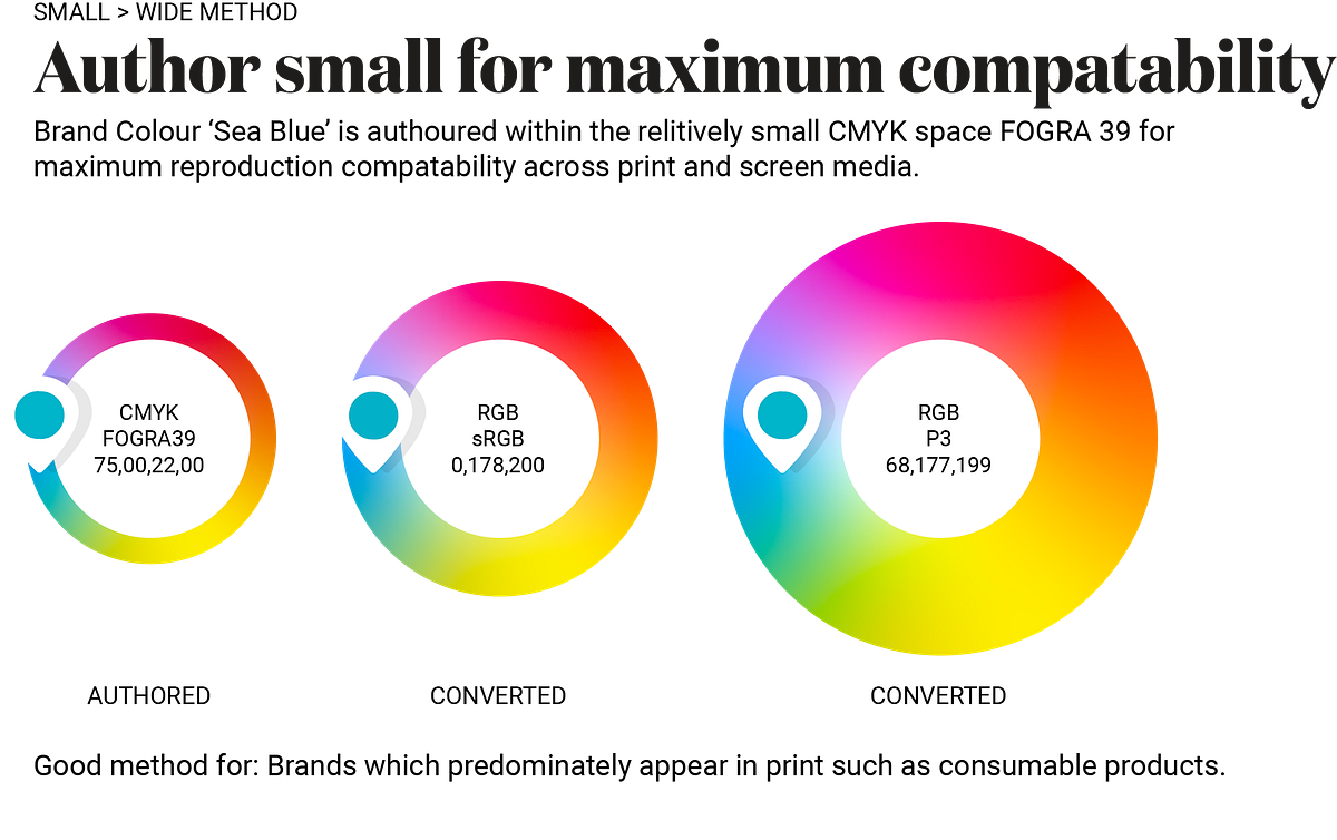Colour Management in Brand Design — How to create and supply brand ...