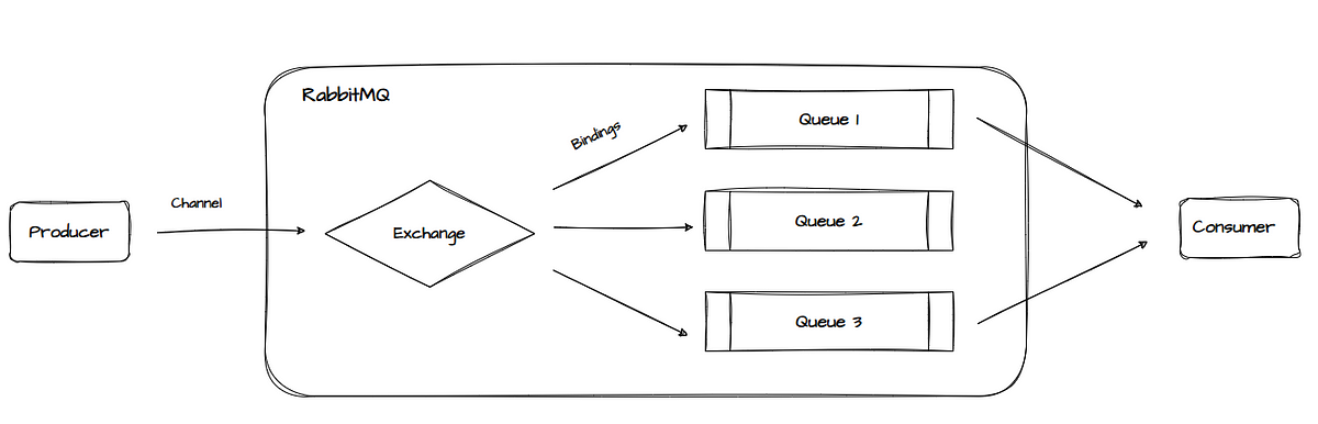 Getting started RabbitMQ with Node JS | by Veet Moradiya | Medium