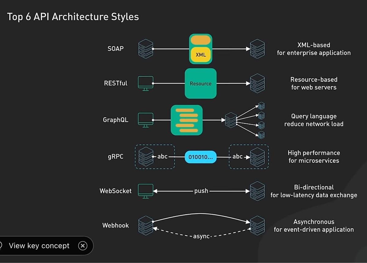The Essential Guide to API Architecture Styles: Choosing the Right One ...