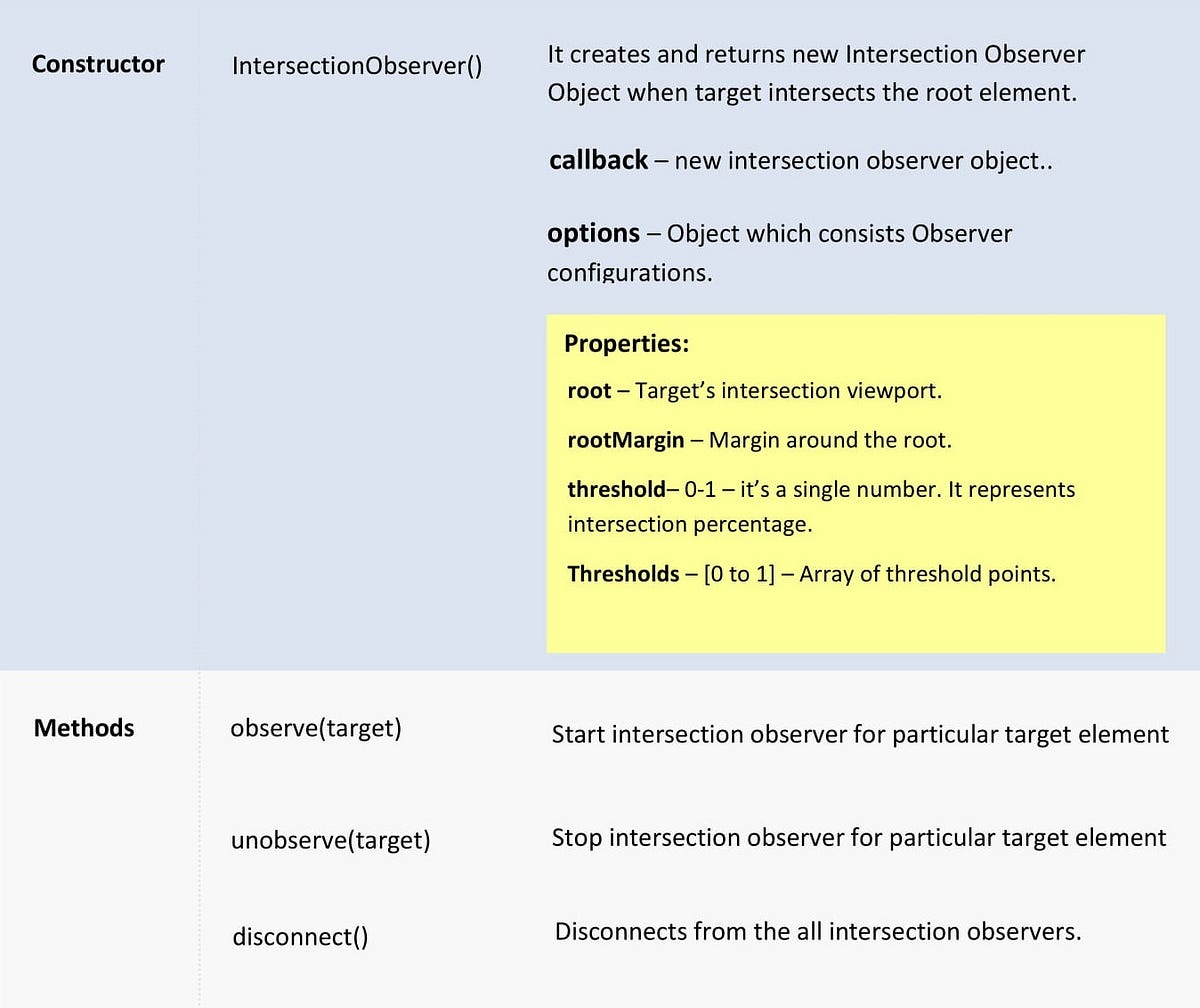 Web APIs — Intersection Observer. What is an Intersection Observer ...