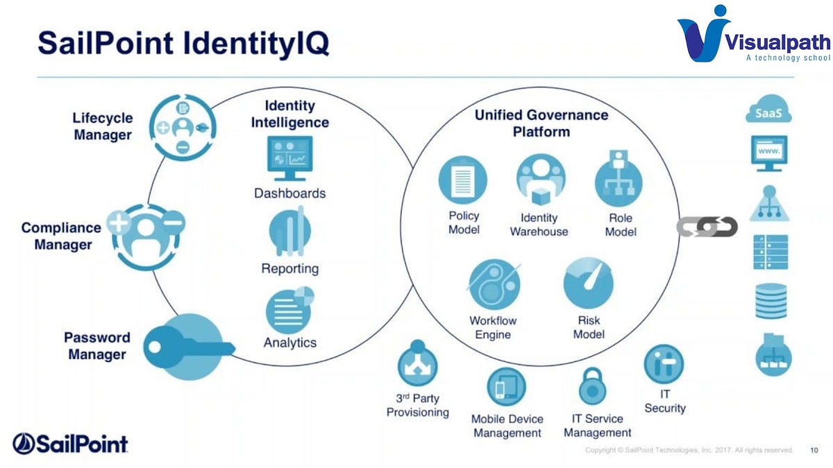 Sailpoint Identityiq Training | Sailpoint Online Training | By Jayanth ...