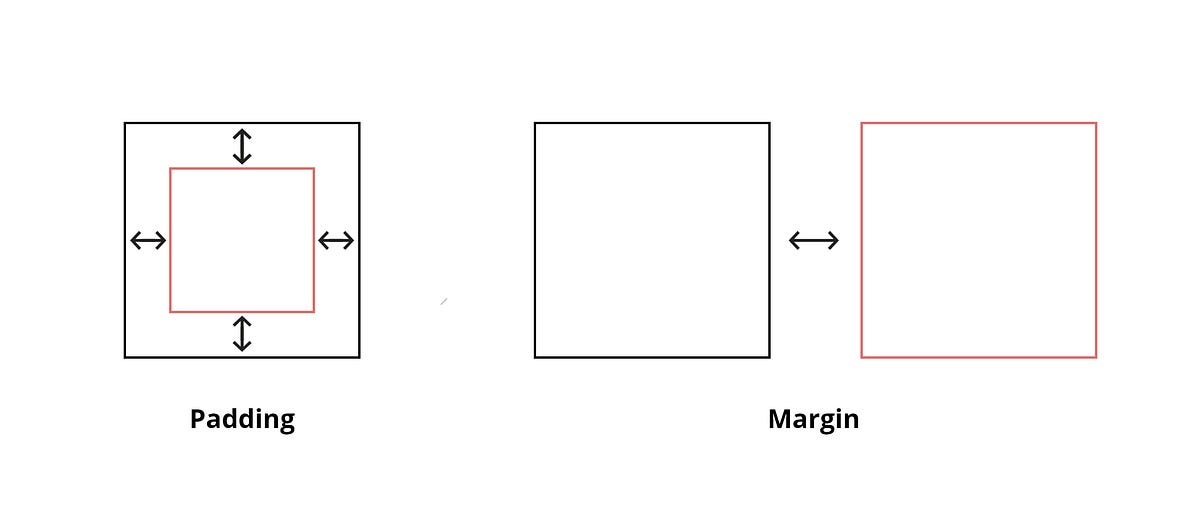 Demystifying the Differences Between Margin and Padding in Web Design ...