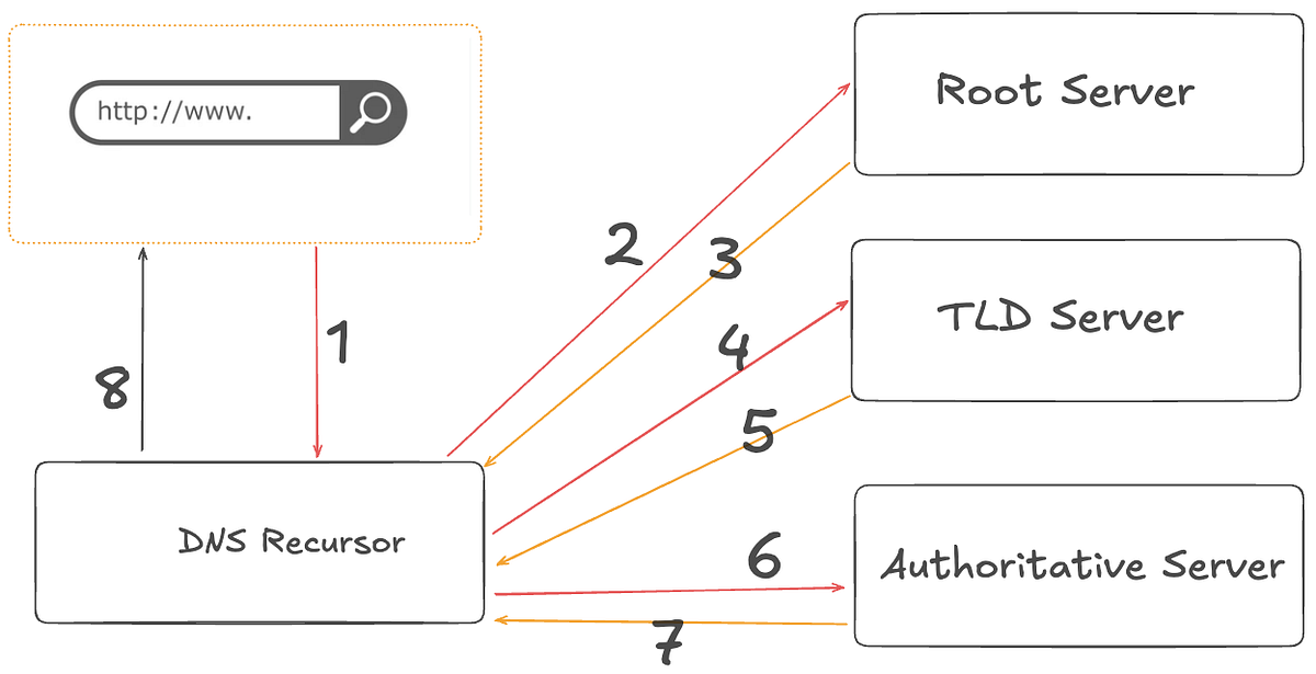 Basic DNS Resolution for Backend Devs + Quiz! | by Poorshad