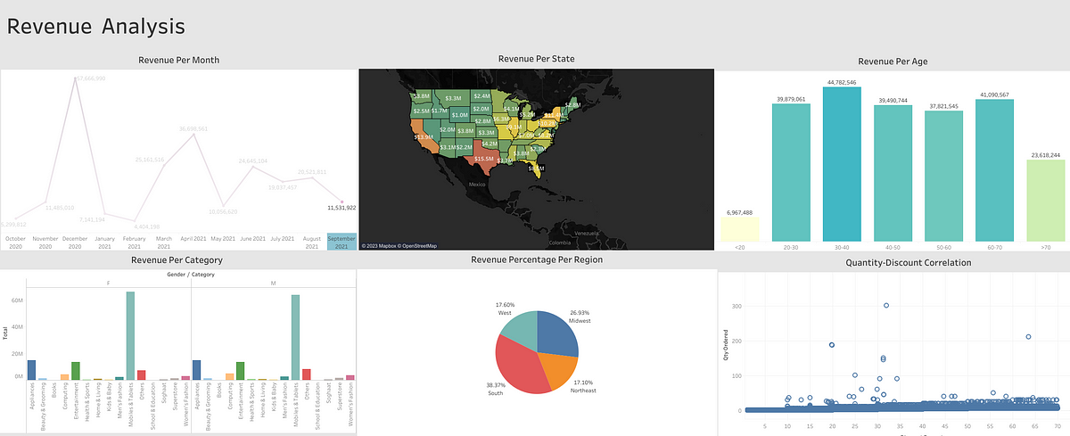 Customer Revenue Analysis using Tableau! | by Abdiqani Hussein, MBA ...