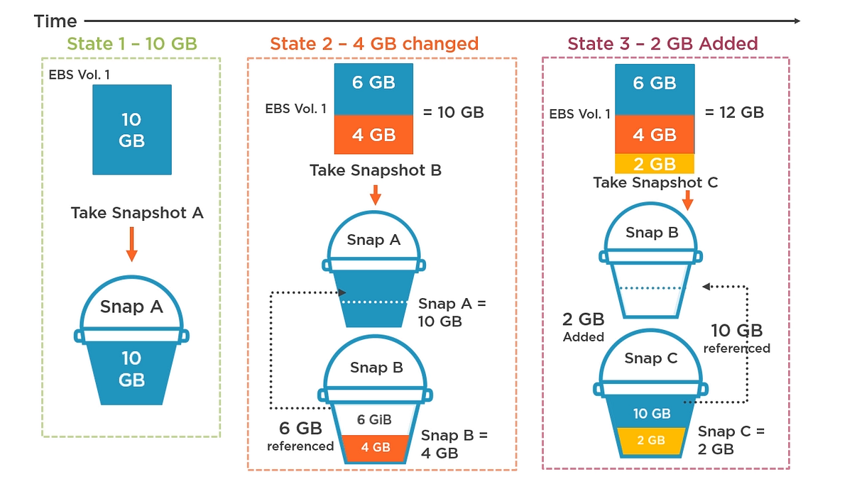Aws part 15 →Elastic Block Storage part 1 by Aakib Medium