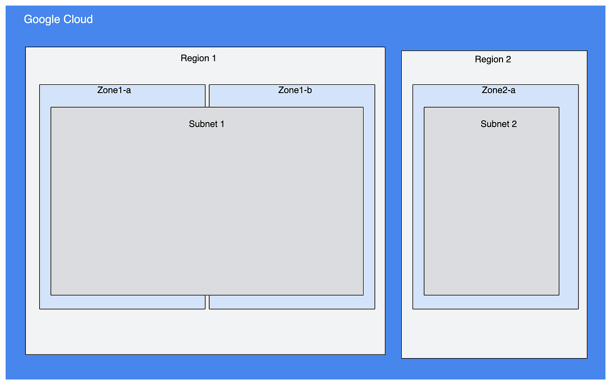 20 Google Cloud Reference Architecture to Start your GCP Architect