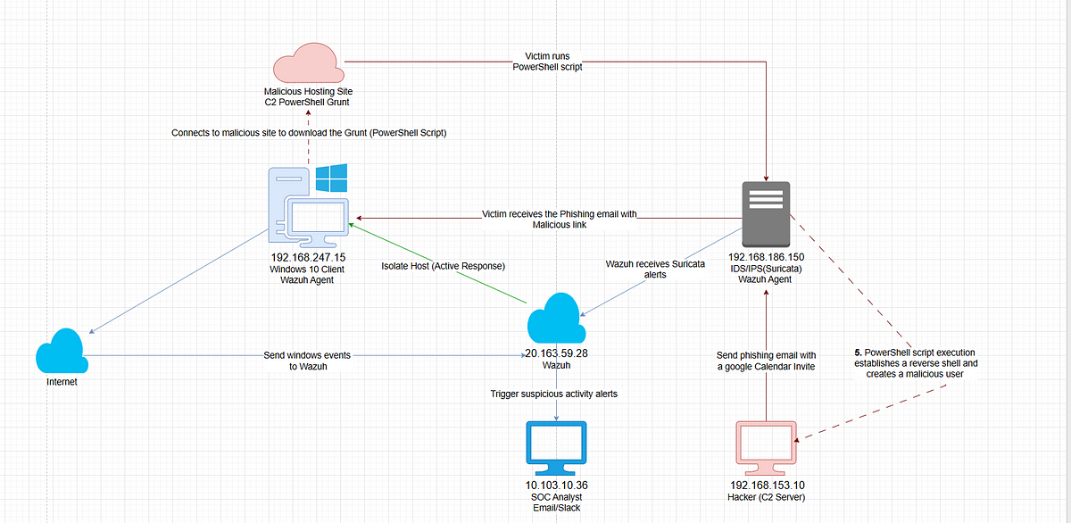 Detecting Malicious C2 Server Traffic via Google Calendar Phishing Attack Using Wazuh & Suricata Detecting Malicious C2 Server Traffic via Google Calendar Phishing Attack Using Wazuh & Suricata