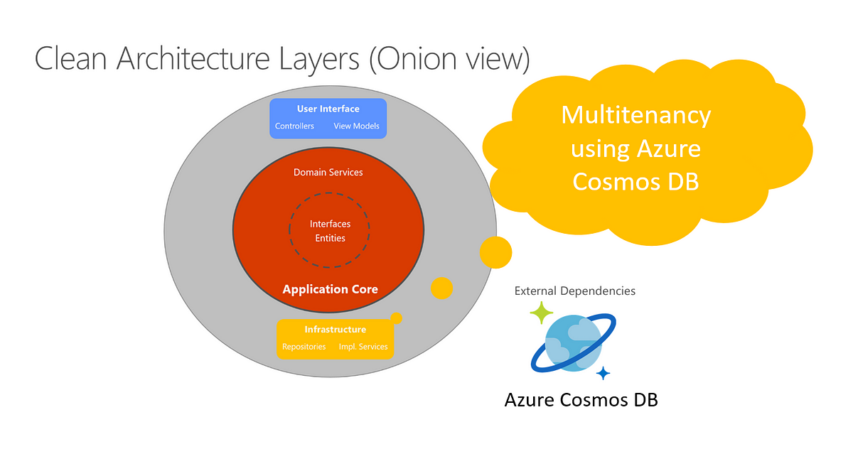 Multitenant App using Azure Cosmos DB in Clean Architecture | Geek Culture