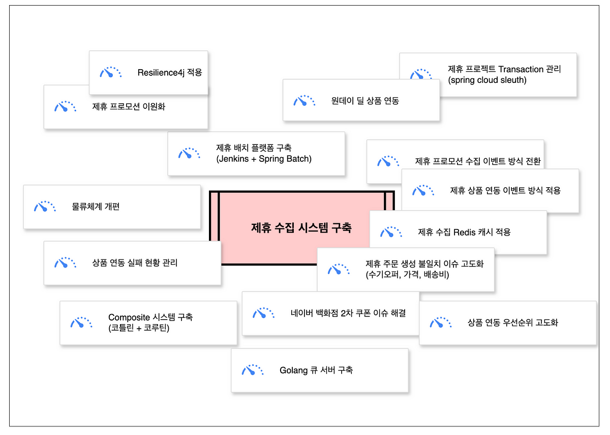 제휴 서비스 수집 시스템, 첫 설계부터 지금까지의 여정