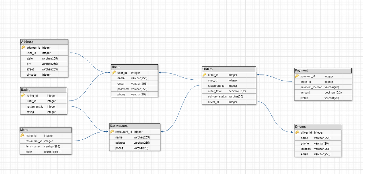 Database Design for a food delivery app like Zomato/Swiggy | by 