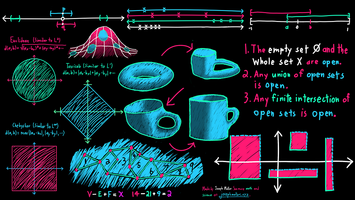 Picture of Topology