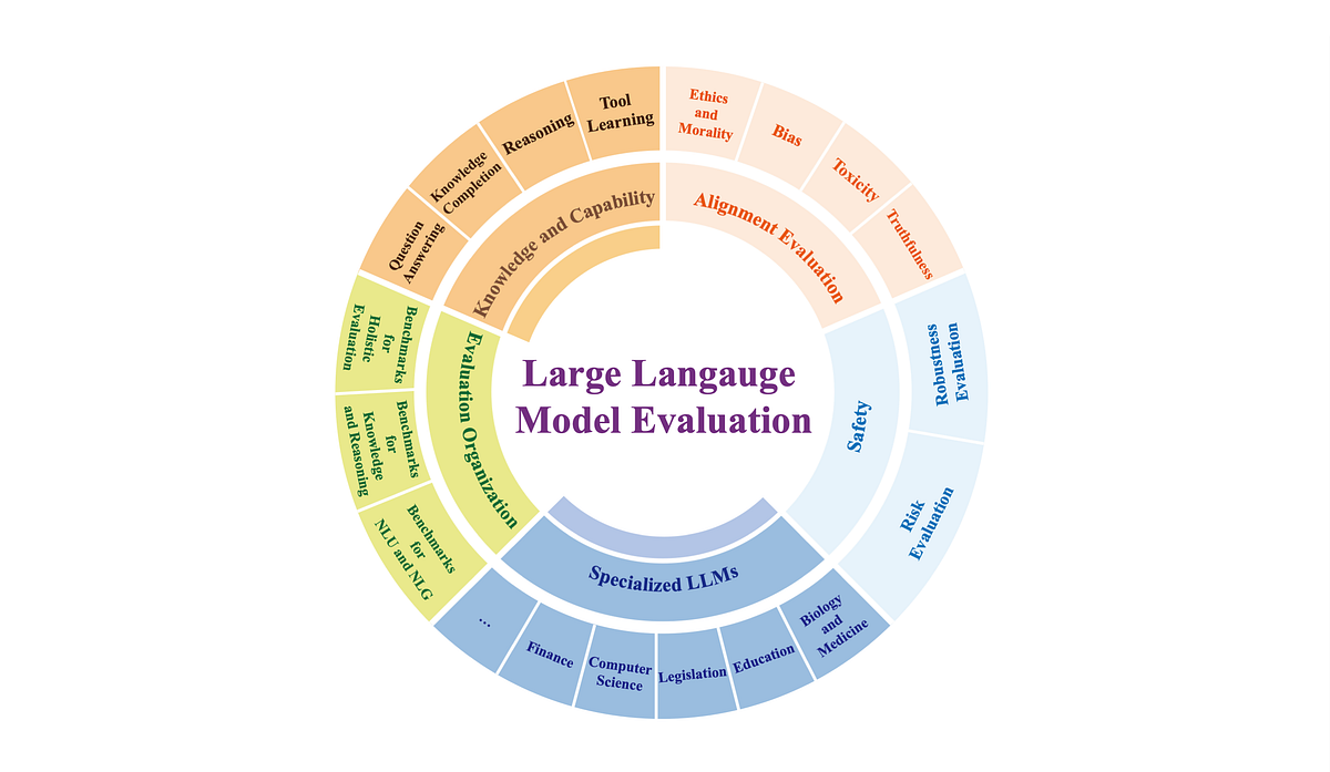 How Should Large Language Models Be Evaluated? | by Cobus Greyling | Medium