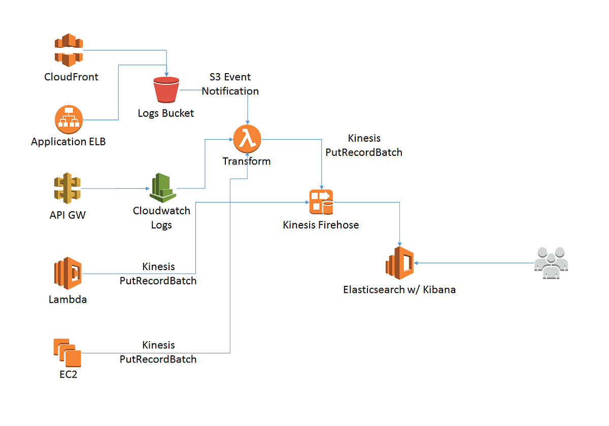 AWS Elasticsearch/Kibana for Serverless Log Aggregation by Sachin Dole Medium
