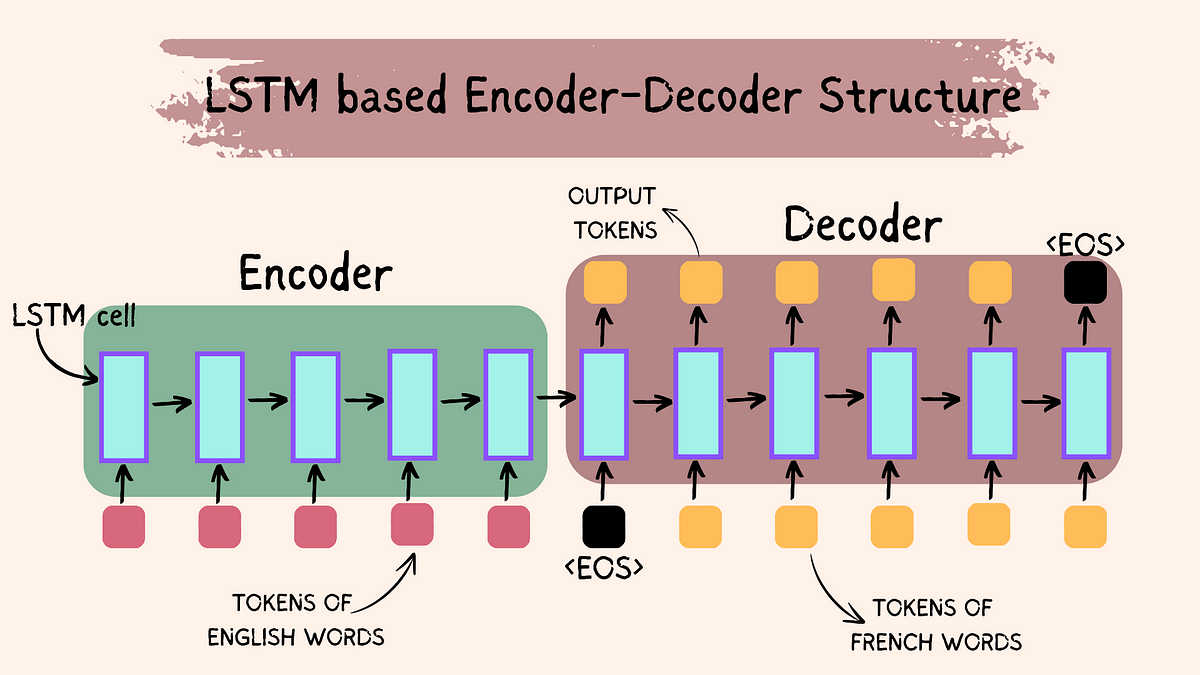 LSTM cell based encoder-decoder. “Sequence to Sequence Learning with ...
