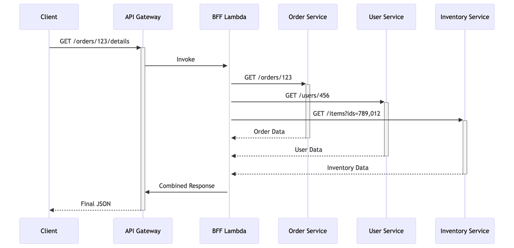Distributed services architecture patterns