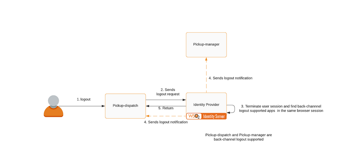 Hands-on With OIDC Back-channel Logout | By Piraveena Paralogarajah ...