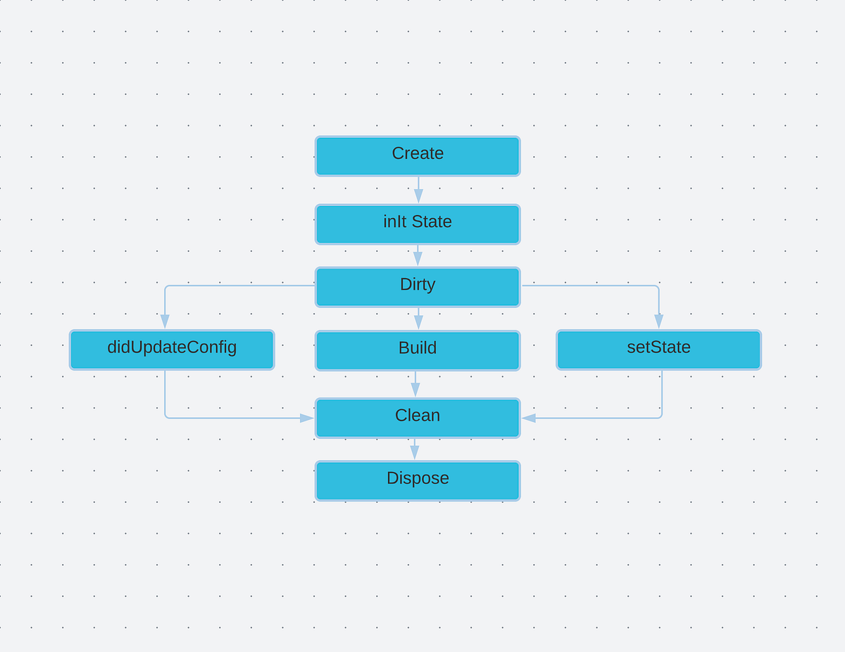 Types of widgets and life cycle of a widget in Flutter | by NITIN KUMAR ...