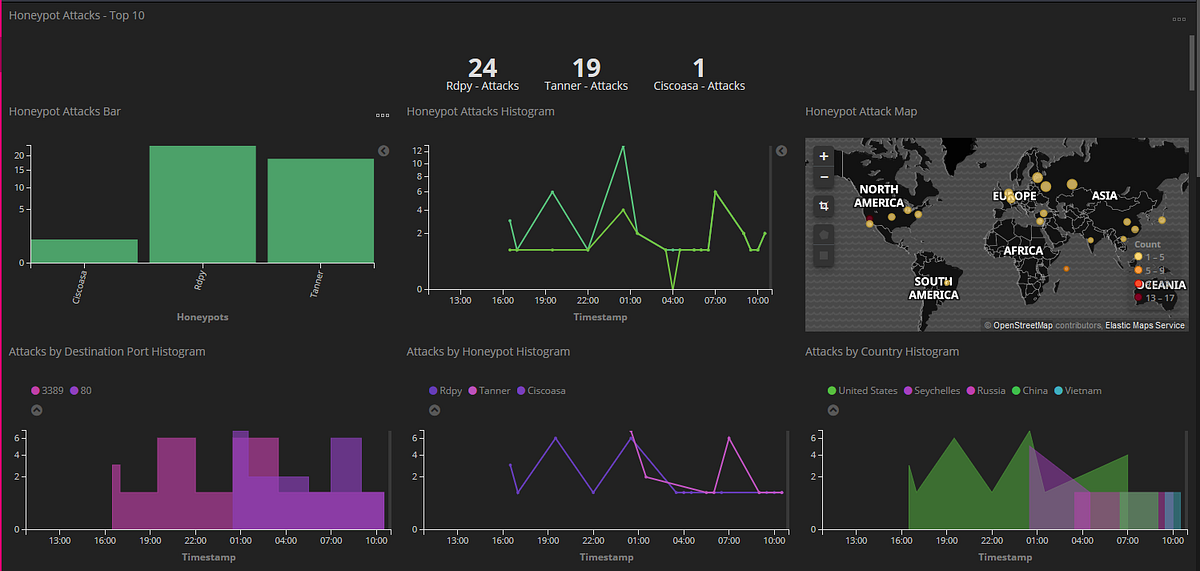 Deploying & monitoring honeypots on GCP with Kibana by Stephen