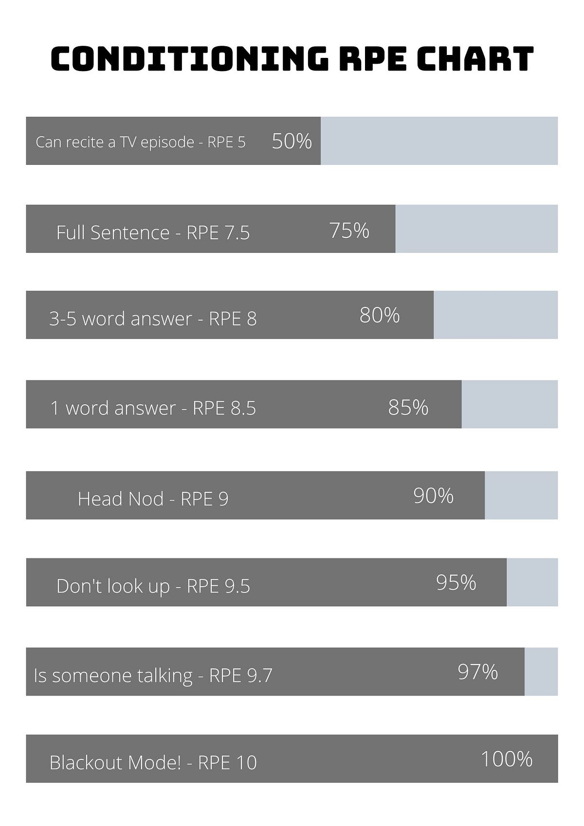 RPE in a Conditioning Setting. You may be familiar with the acronym