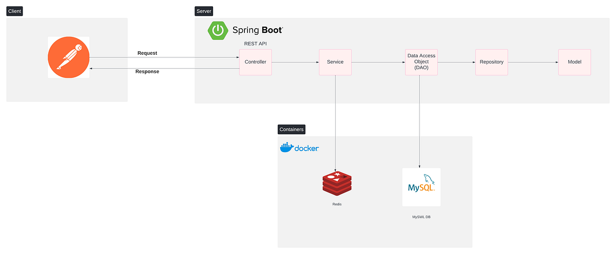 Caching Service Layers in a Spring Boot Application Using Redis | by ...