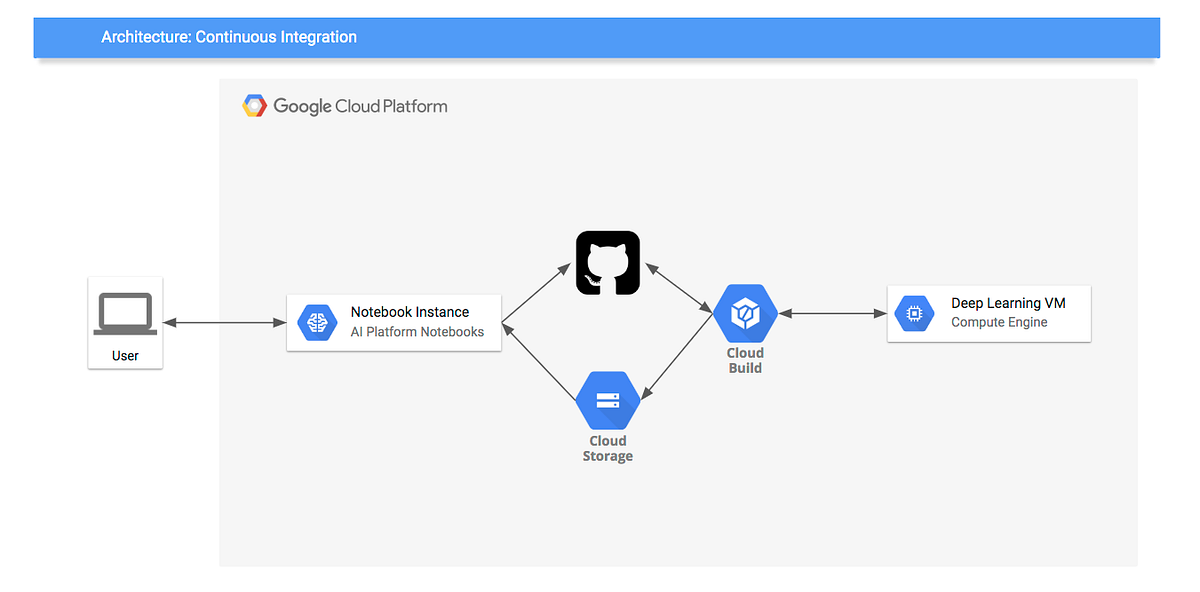 Continuous Integration For Your Jupyter Notebooks On GitHub With GCP ...