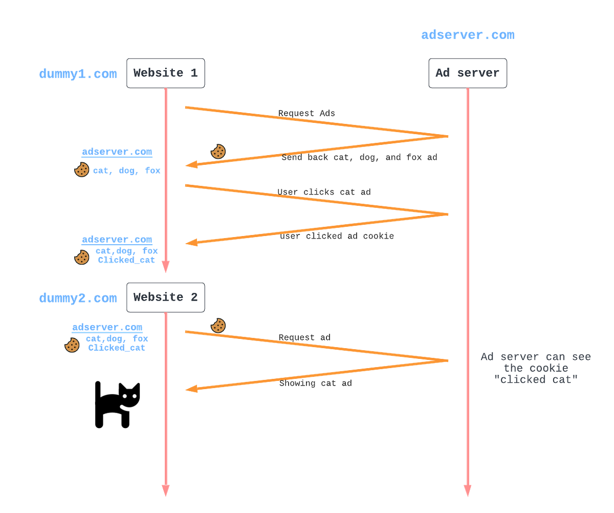 How 3rd party cookies are used to show you relevant ads— with