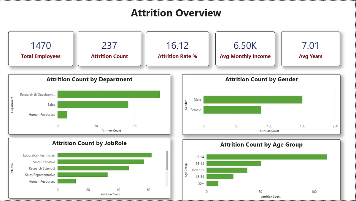 HR Attrition Risk Analysis & Employee Retention Dashboard (Power BI ...