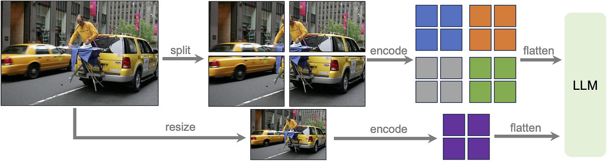 Large Language and Vision Assistant (LLaVA) — v1.6 vs. v1.5 | by ...