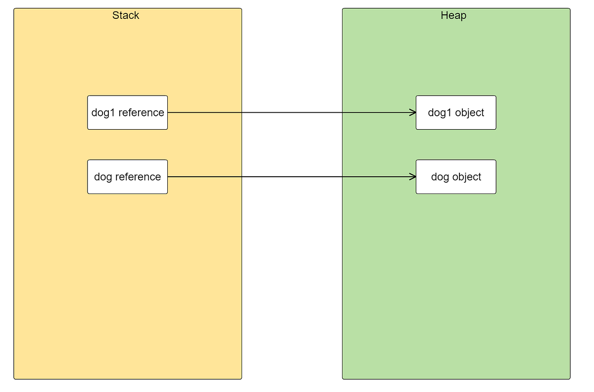JAVA — always be call by value?. Introduction | by Shiang Chi , Lee ...