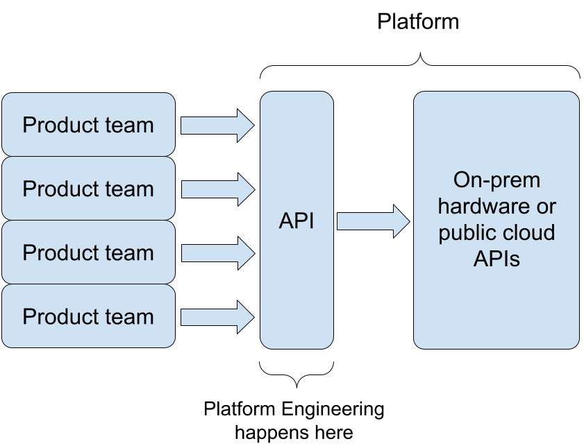 Platform Engineering is a key component to a successful DevOps culture
