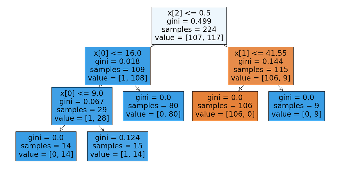 Datagy Decision Tree Tutorial. Introducción a los Árboles de Decisión ...