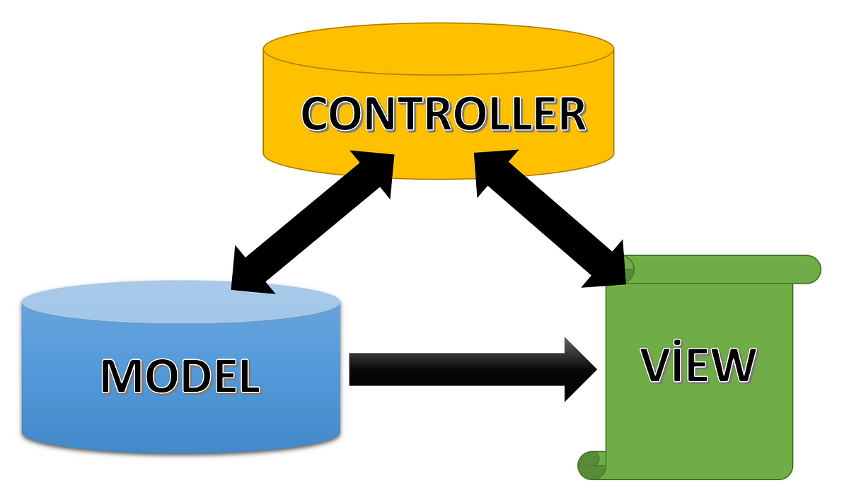 Net Core MVC CRUD İşlemleri. MVC'de Ekleme, Silme, Güncelleme | by Burak  Akdeniz | Medium