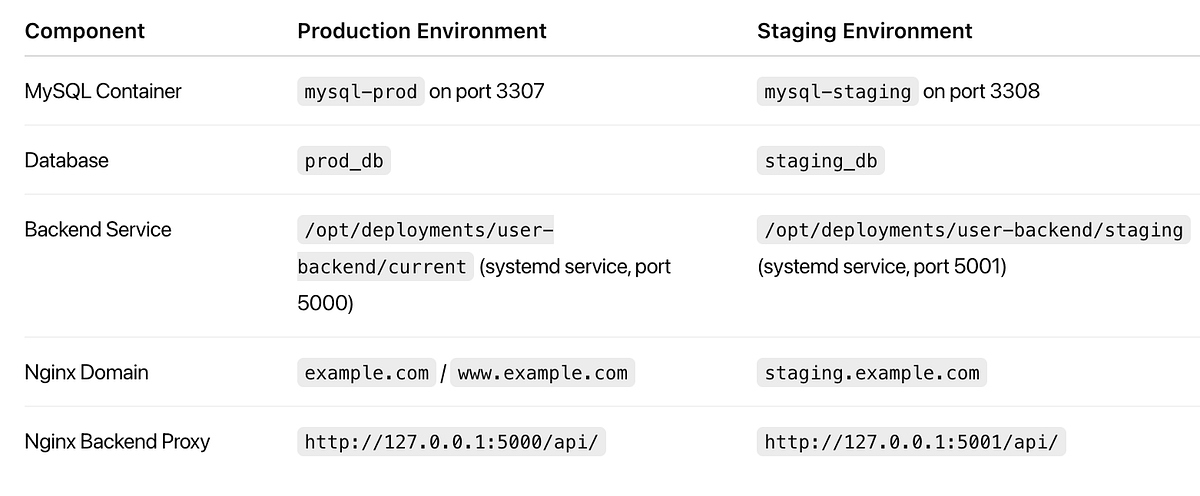 Separate Staging and Production Databases with Nginx for Two Domains ...