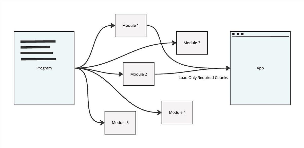 What Is A Javascript Module, Module System, And Module Bundler? | By ...