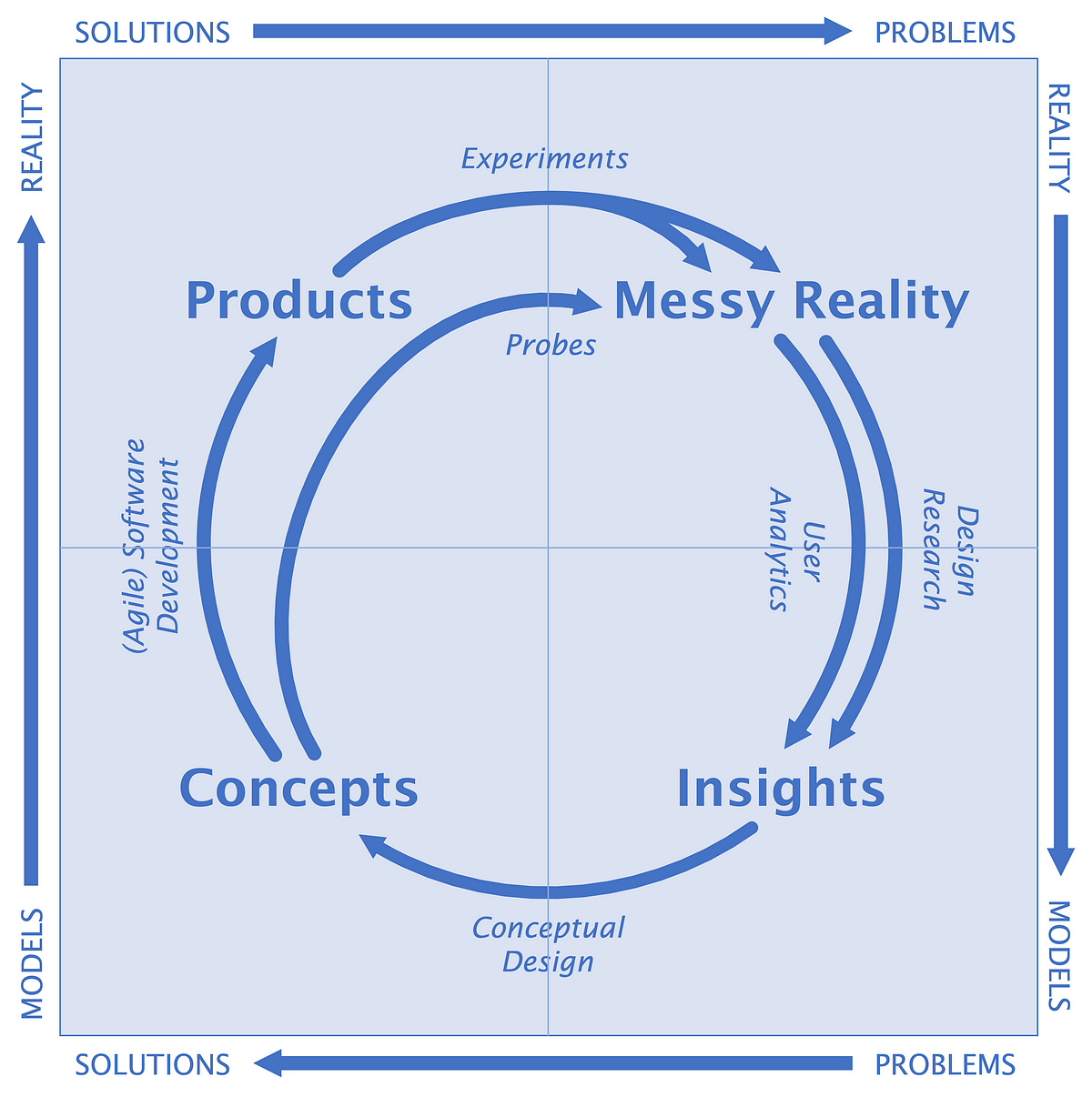 Continuous design: a framework for digital products