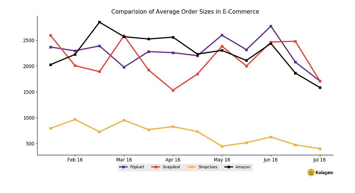 Baskets Shrinking in Take a look at the Average Order