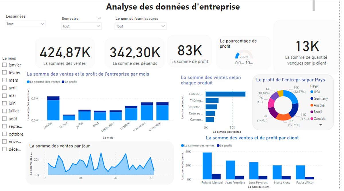 Data Visualization from oltp to olap with Power BI and ETL with Talend ...