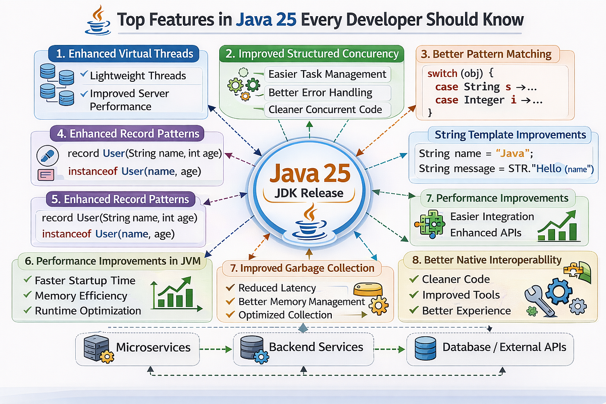 Top Features in Java 25 Every Developer Should Know | by Ashok M | Mar ...
