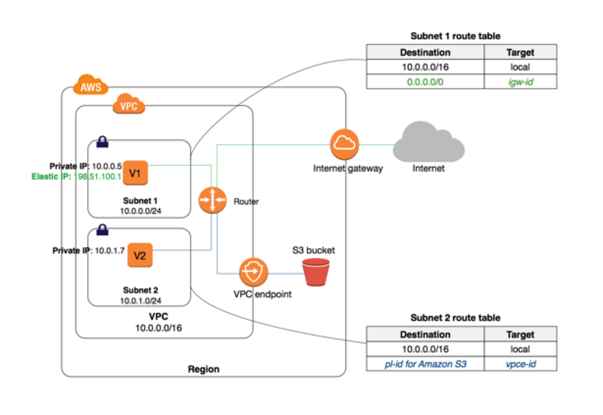 VPC Endpoints for aws S3. AWS S3 (Simple Storage Service) is one… by