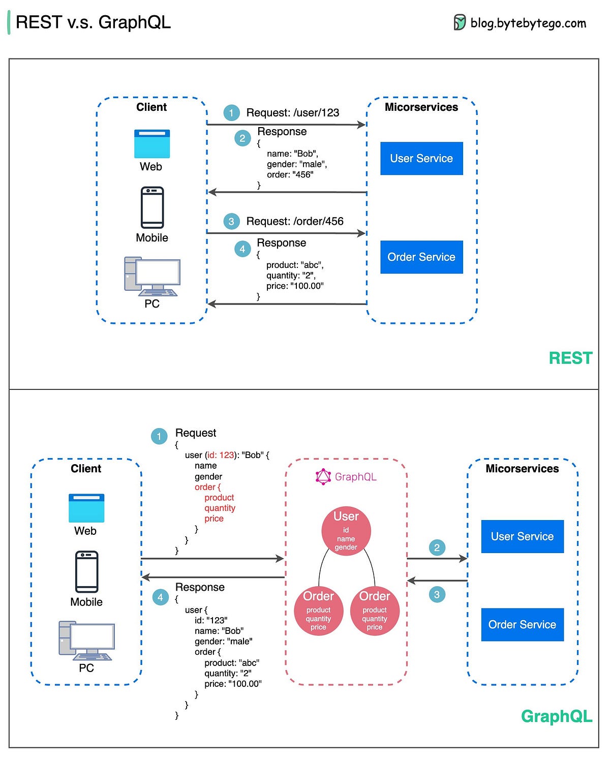 What is GraphQL? Is it a replacement for the REST API? | by Shubham Raj ...
