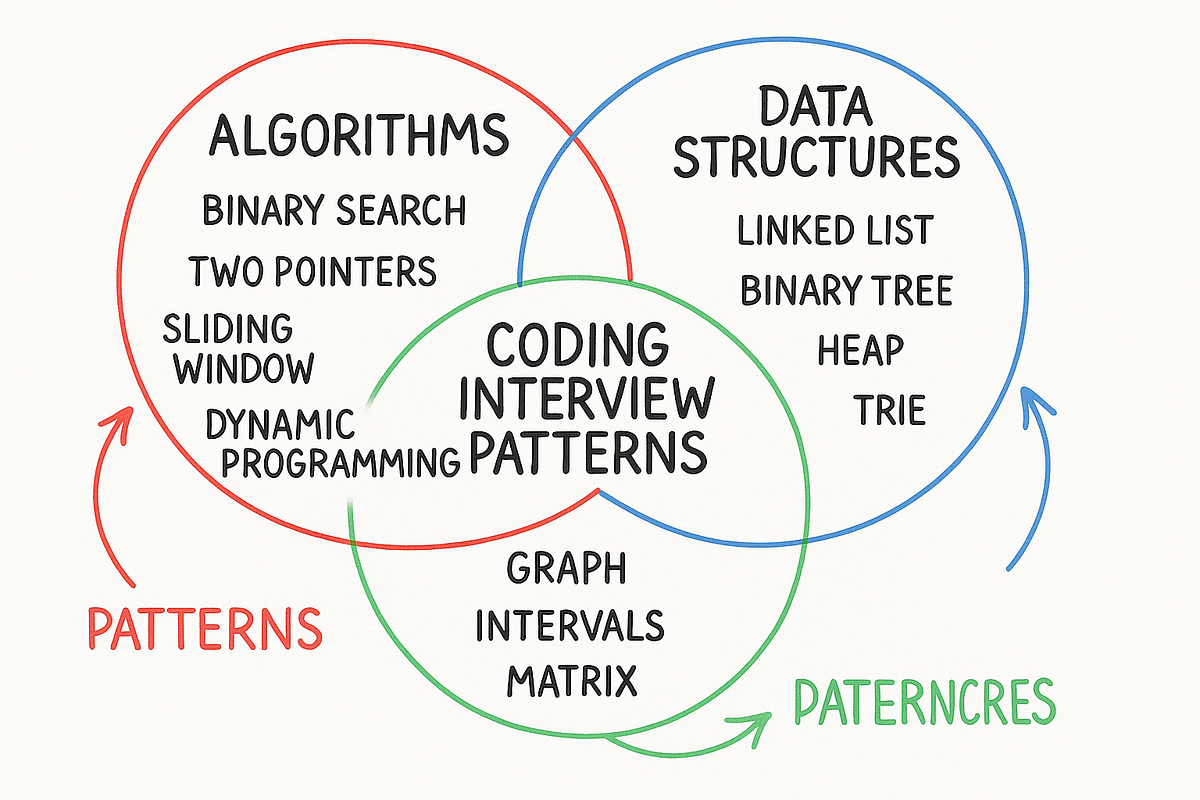 The Ultimate Guide to Coding Patterns for Cracking Top Tech Interviews ...