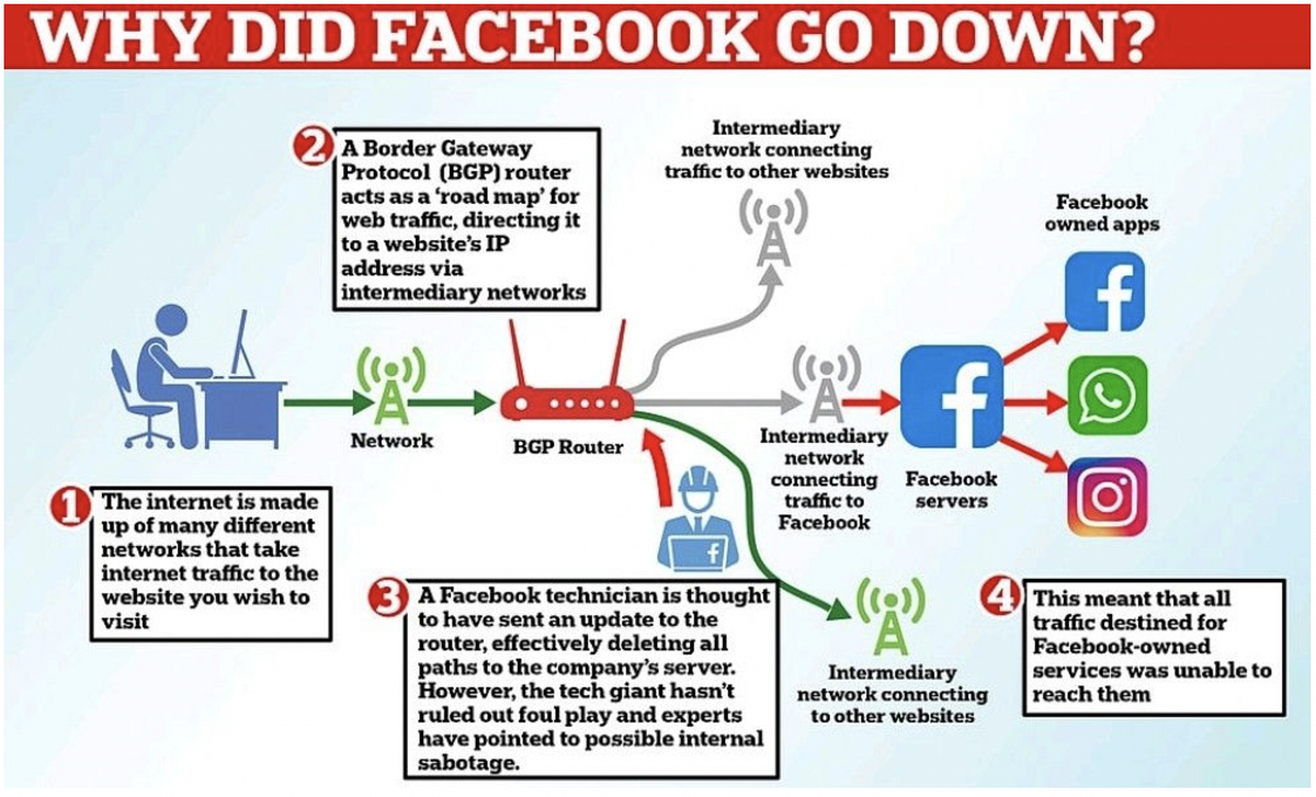 Why Facebook/Instagram/Whatsapp was down? - Amit Agarwal - Medium