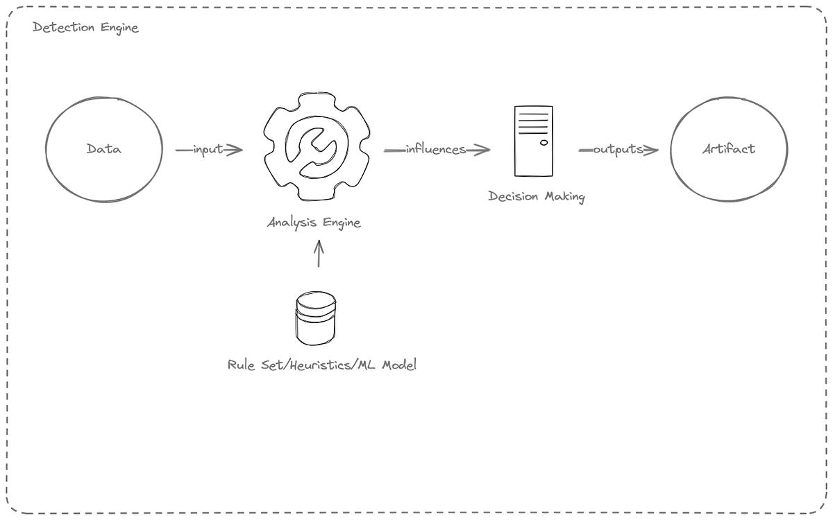 Building a Detection Engine Part 1 - What is it? | Medium