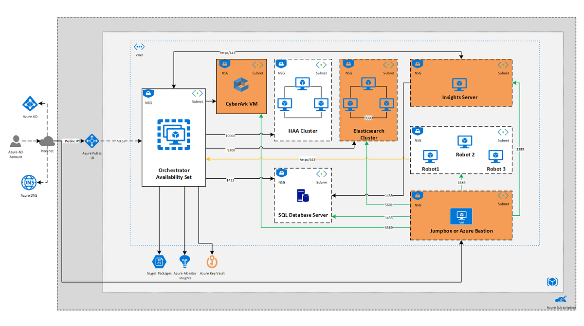 UiPath Orchestrator — Multi Node Architecture | by Jobin Thekkekara Joy ...
