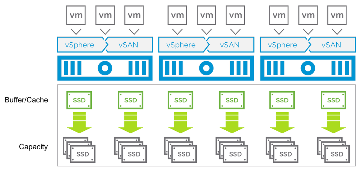 vSAN disk group Performance dashboard in vROPs VMware Tech Community Thailand Medium
