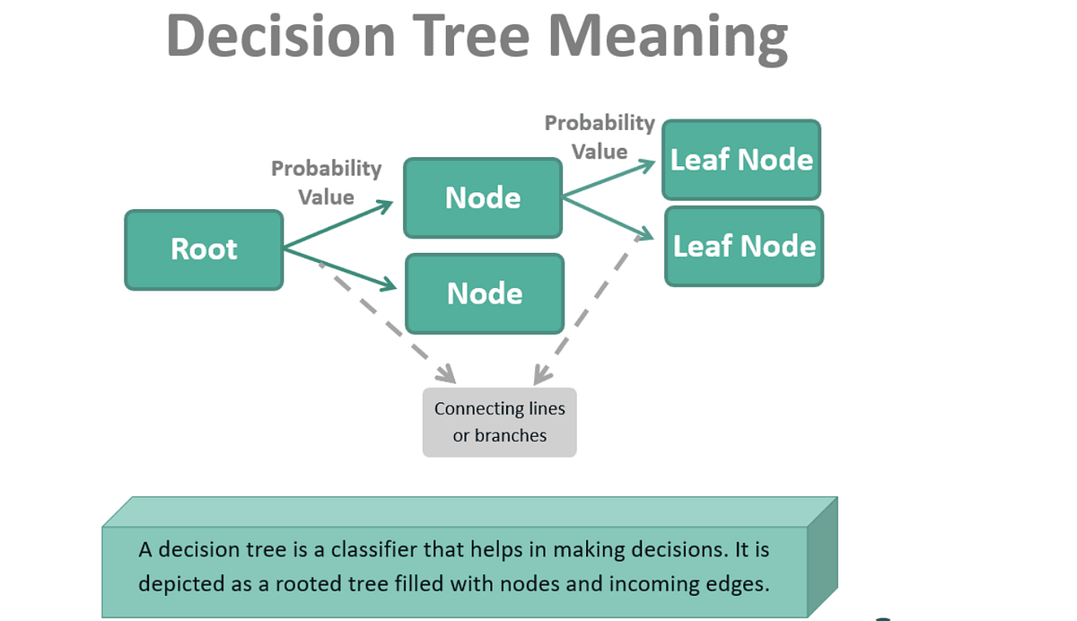 Interview Questions for Decision Tree | by The Data Beast | Medium