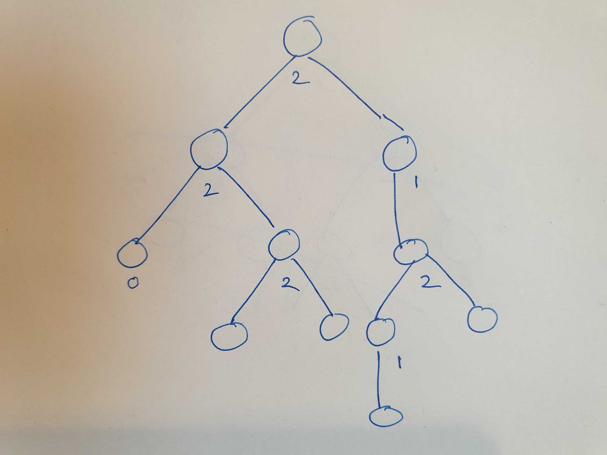 [JavaScript] Data Structure. Binary Search Tree | by SHKim | Medium