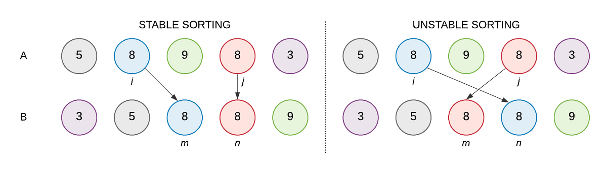Classification of sorting algorithms - Pseudo - Medium