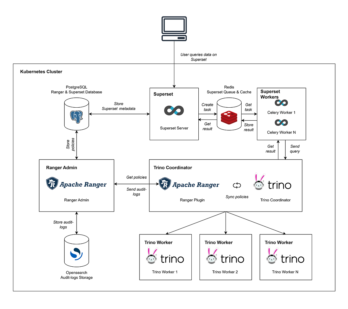 Deploying Trino with Apache Ranger and Superset on by Quân